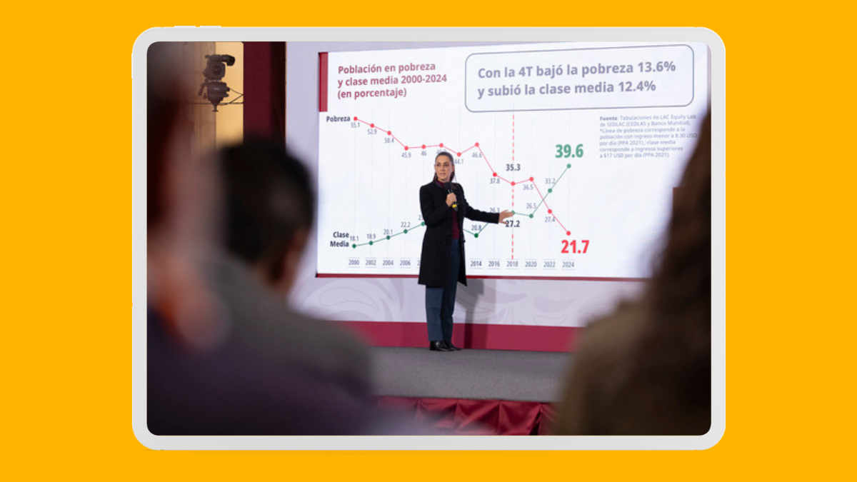 Clase media en México creció 12.4% con la Cuarta Transformación