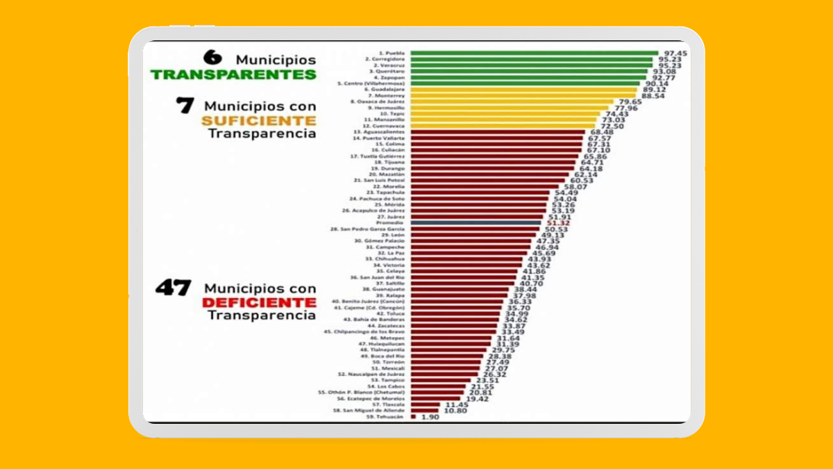 Puebla, primer lugar nacional en transparencia municipal 2025