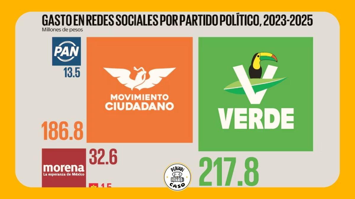 Gastos Partidos politicos